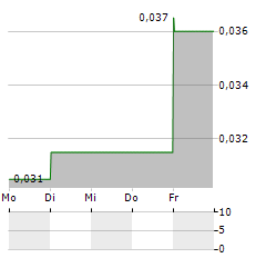 WORLD CHESS Aktie 5-Tage-Chart