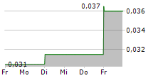 WORLD CHESS PLC 5-Tage-Chart