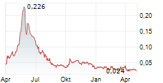 WORLD COPPER LTD Chart 1 Jahr