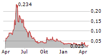 WORLD COPPER LTD Chart 1 Jahr