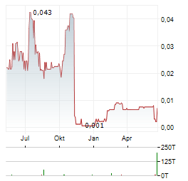 WORLD COPPER Aktie Chart 1 Jahr