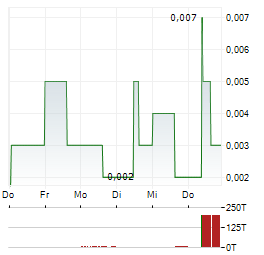 WORLD COPPER Aktie 5-Tage-Chart