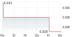 WORLD COPPER LTD 5-Tage-Chart