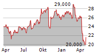 WORLD KINECT CORPORATION Chart 1 Jahr