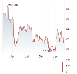 WORLD KINECT Aktie Chart 1 Jahr