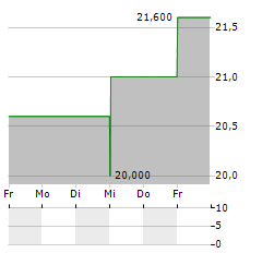 WORLD KINECT Aktie 5-Tage-Chart