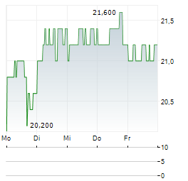 WORLD KINECT Aktie 5-Tage-Chart