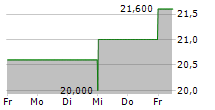 WORLD KINECT CORPORATION 5-Tage-Chart