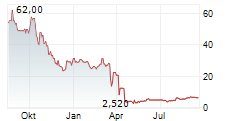 WORLDLINE SA ADR Chart 1 Jahr