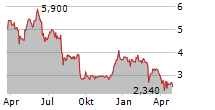 WORLDLINE SA ADR Chart 1 Jahr