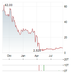 WORLDLINE SA ADR Aktie Chart 1 Jahr