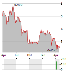 WORLDLINE SA ADR Aktie Chart 1 Jahr