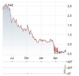 WORLDLINE SA ADR Aktie Chart 1 Jahr