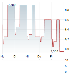 WORLDLINE SA ADR Aktie 5-Tage-Chart