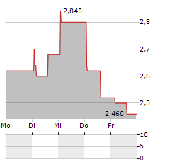 WORLDLINE SA ADR Aktie 5-Tage-Chart