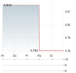 WORLDLINE SA ADR Aktie 5-Tage-Chart