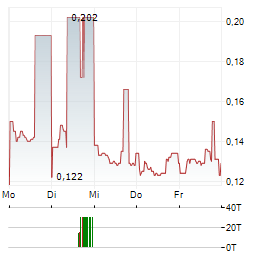 WORLDLINE SA ADR Aktie 5-Tage-Chart
