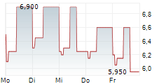 WORLDLINE SA ADR 5-Tage-Chart