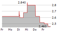 WORLDLINE SA ADR 5-Tage-Chart