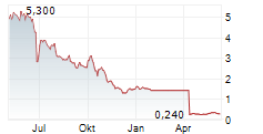 WORLDLINE SA Chart 1 Jahr