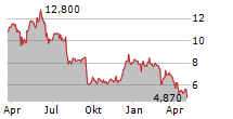 WORLDLINE SA Chart 1 Jahr