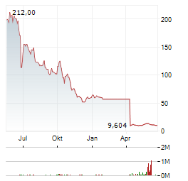 WORLDLINE Aktie Chart 1 Jahr