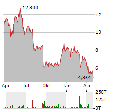 WORLDLINE Aktie Chart 1 Jahr