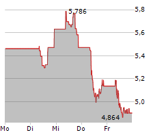 WORLDLINE SA Chart 1 Jahr