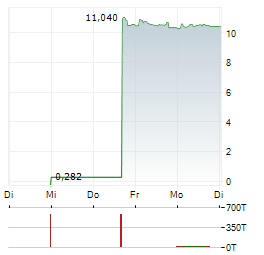 WORLDLINE Aktie 5-Tage-Chart