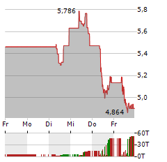 WORLDLINE Aktie 5-Tage-Chart