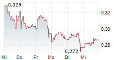WORLDLINE SA 5-Tage-Chart
