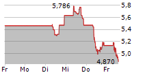 WORLDLINE SA 5-Tage-Chart