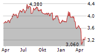 WORLDWIDE HEALTHCARE TRUST PLC Chart 1 Jahr