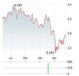 WORLDWIDE HEALTHCARE TRUST Aktie Chart 1 Jahr