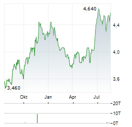 WORLDWIDE HEALTHCARE TRUST Aktie Chart 1 Jahr