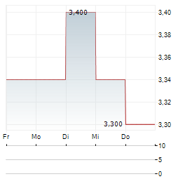 WORLDWIDE HEALTHCARE TRUST Aktie 5-Tage-Chart