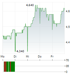 WORLDWIDE HEALTHCARE TRUST Aktie 5-Tage-Chart