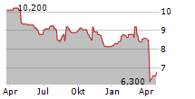 WORLEY LIMITED ADR Chart 1 Jahr