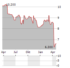 WORLEY LIMITED ADR Aktie Chart 1 Jahr