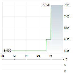 WORLEY LIMITED ADR Aktie 5-Tage-Chart