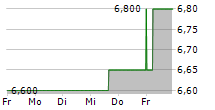 WORLEY LIMITED ADR 5-Tage-Chart