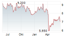 WORLEY LIMITED Chart 1 Jahr