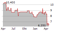 WORLEY LIMITED Chart 1 Jahr