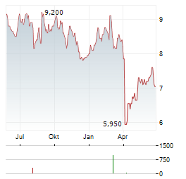 WORLEY Aktie Chart 1 Jahr