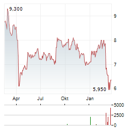 WORLEY Aktie Chart 1 Jahr