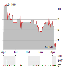 WORLEY Aktie Chart 1 Jahr