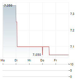 WORLEY Aktie 5-Tage-Chart