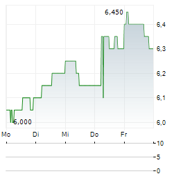 WORLEY Aktie 5-Tage-Chart