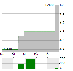 WORLEY Aktie 5-Tage-Chart