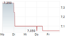 WORLEY LIMITED 5-Tage-Chart